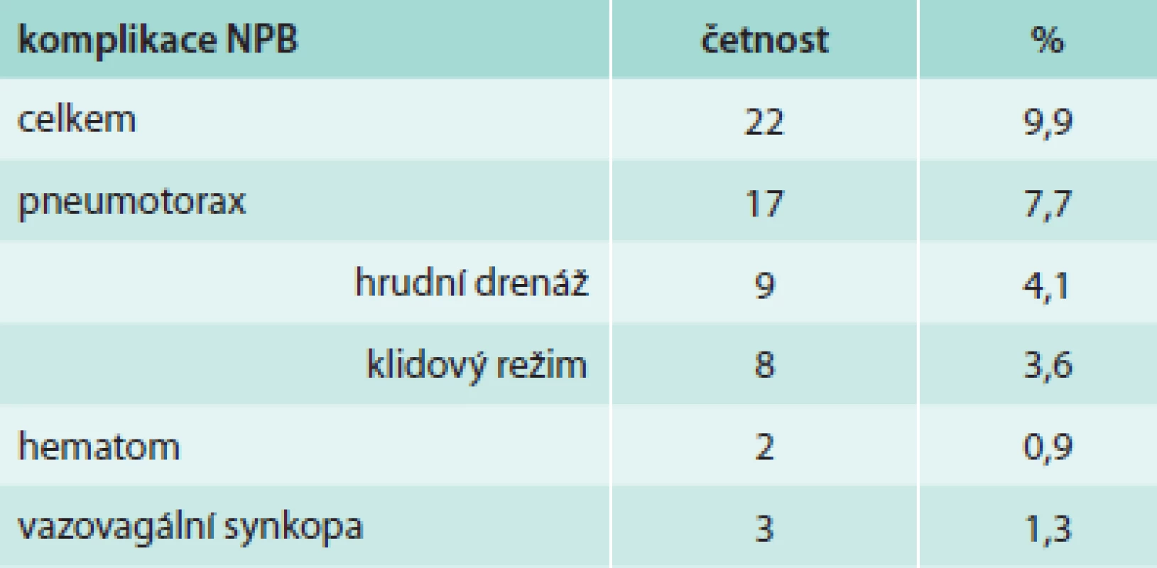 Výskyt a četnost komplikací NBP
