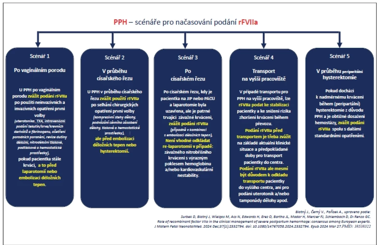 Peripartální krvácení (PPH) – scénáře pro načasování podání rFVIIa.