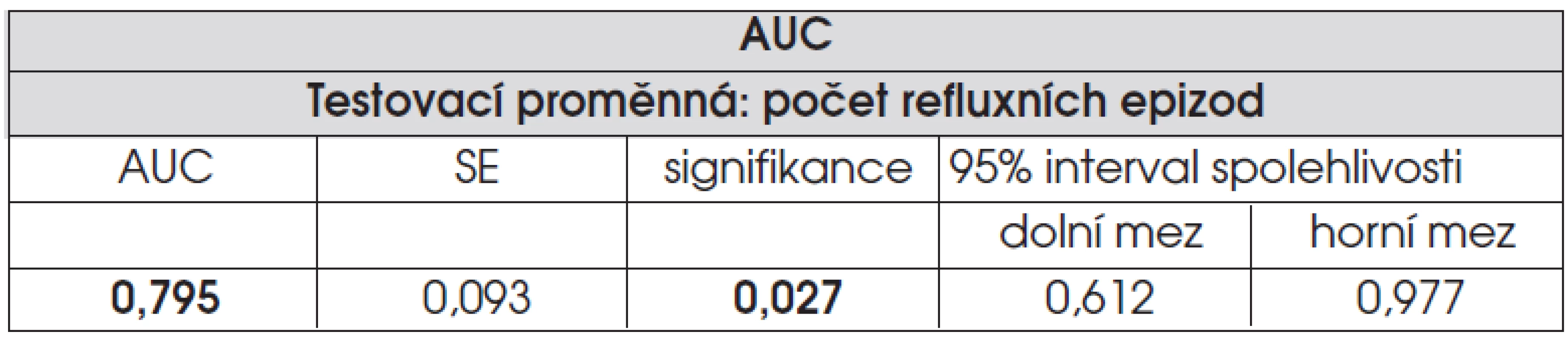 Odhad AUC.