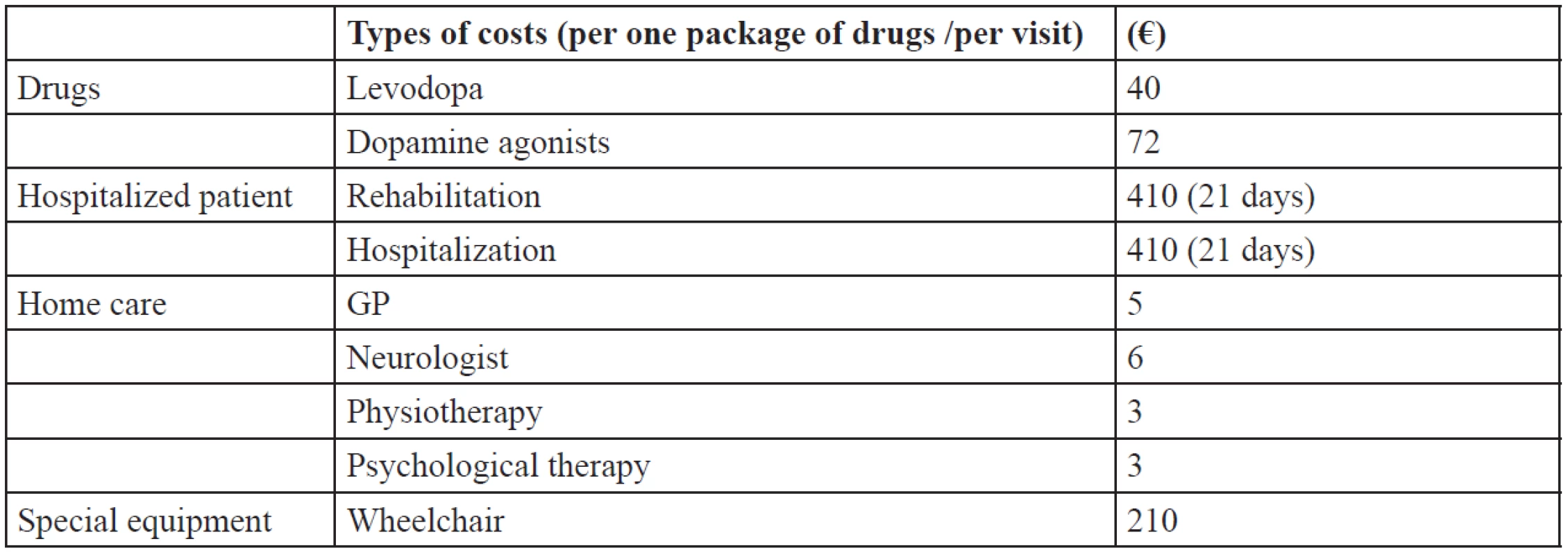 Selected direct costs in Russia
