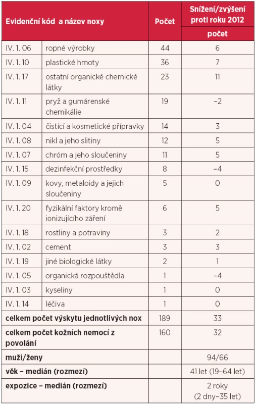Kapitola IV – kožní nemoci z povolání v roce 2013, rozdělení podle vyvolávajících nox