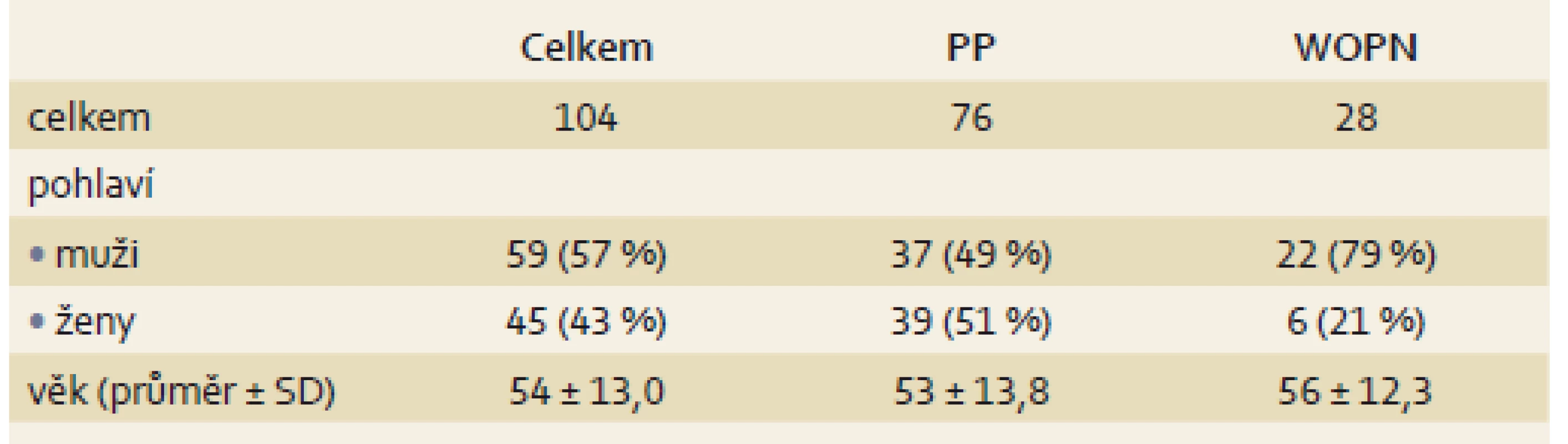 Charakteristika souboru pacientů.
Tab. 1. Patient characteristics.