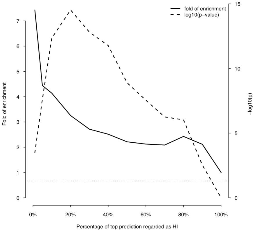 Enrichment of predicted HI genes in dominant genes relative to recessive genes.