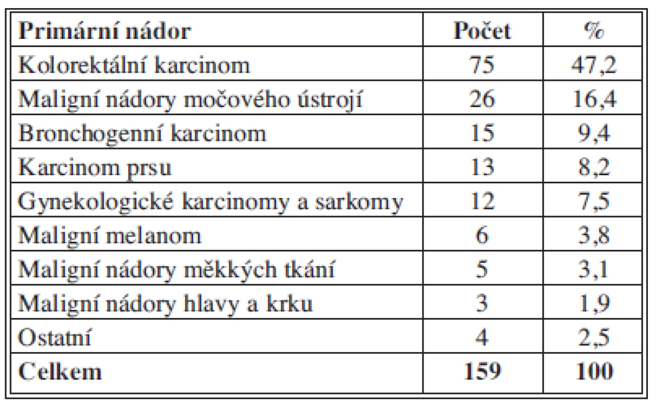 Zastoupení primárních maligních nádorů s plicními metastázami
Tab. 1: Primary malignant tumours with pulmonary metastases