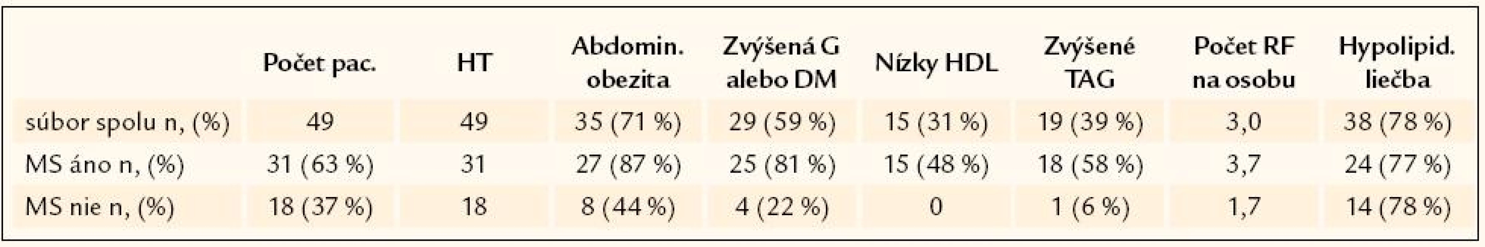 Prehľad komponentov metabolického syndrómu v súbore.