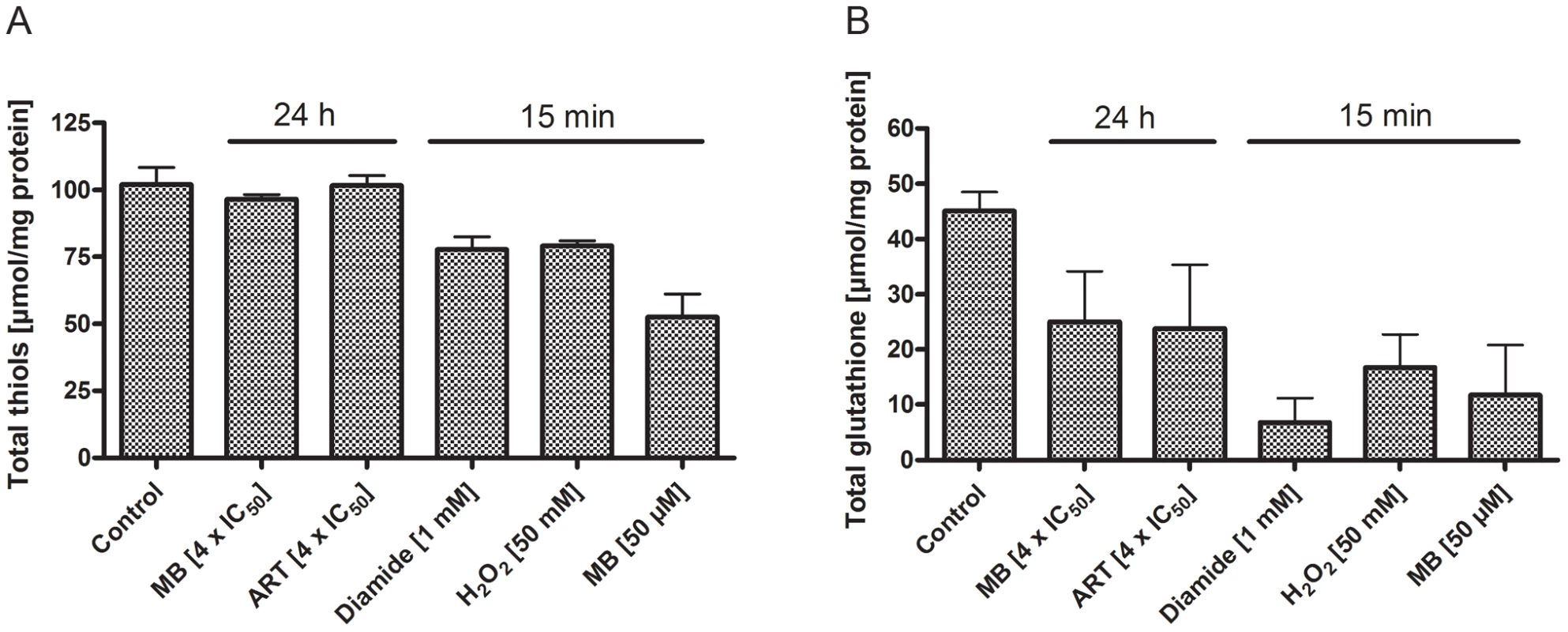 Total thiols and total glutathione concentrations in <i>P. falciparum</i> after drug treatment.