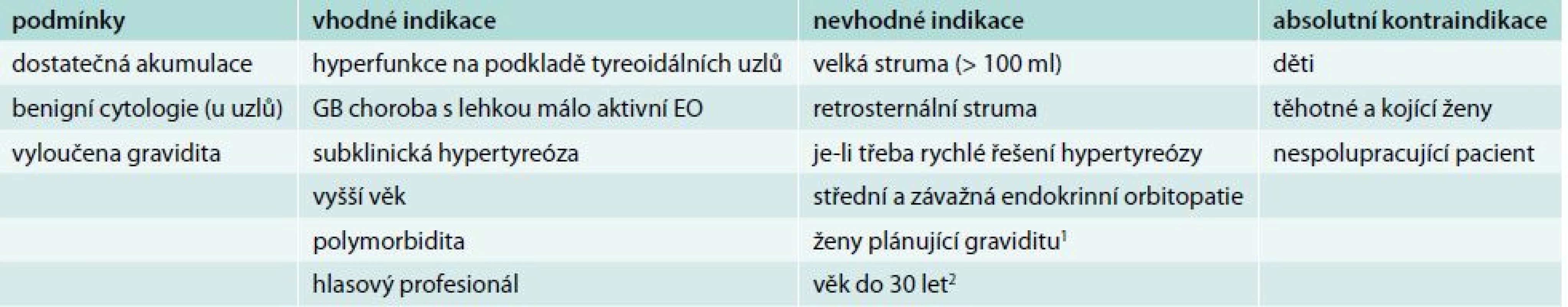 Podmínky, vhodné a nevhodné indikace a kontraindikace léčby hypertyreózy radiojodem