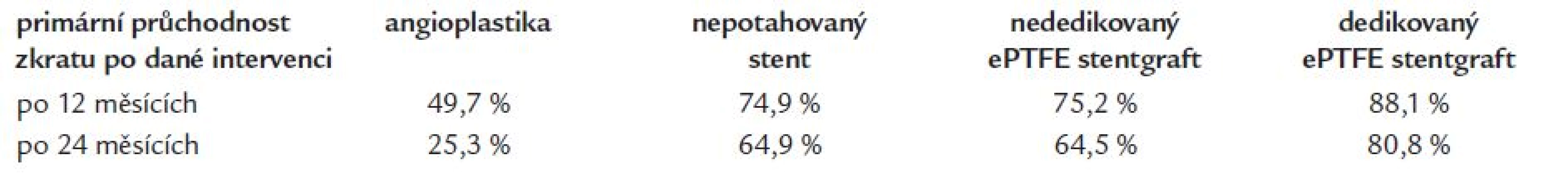Primární průchodnost zkratu po dané intervenci.