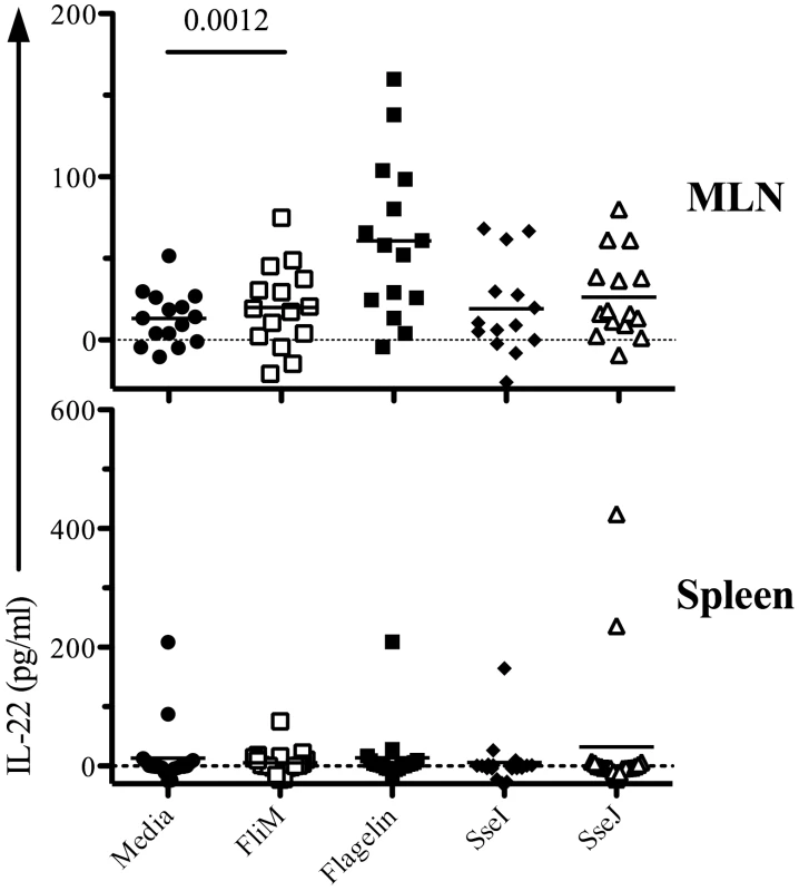 Mucosal flagellin-specific CD4 T cells produce IL-22 upon restimulation.
