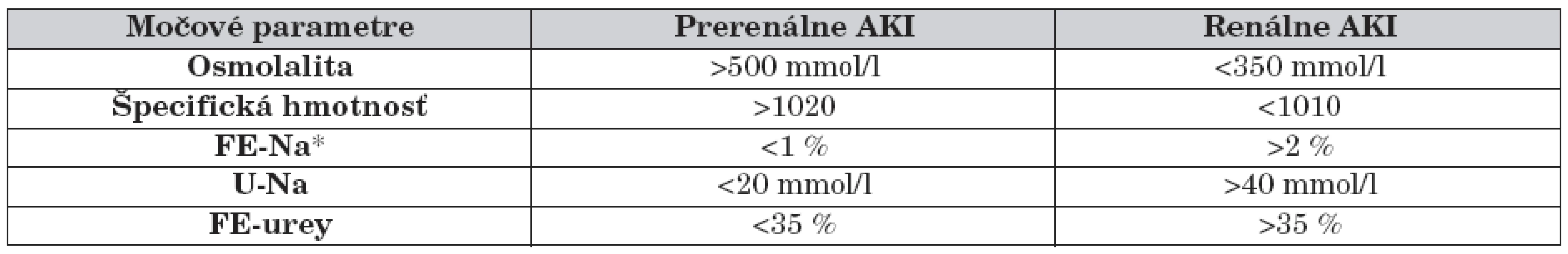 Diferenciálna diagnostika prerenálneho a renálneho akútneho poškodenia obličiek na základe močových nálezov [3].