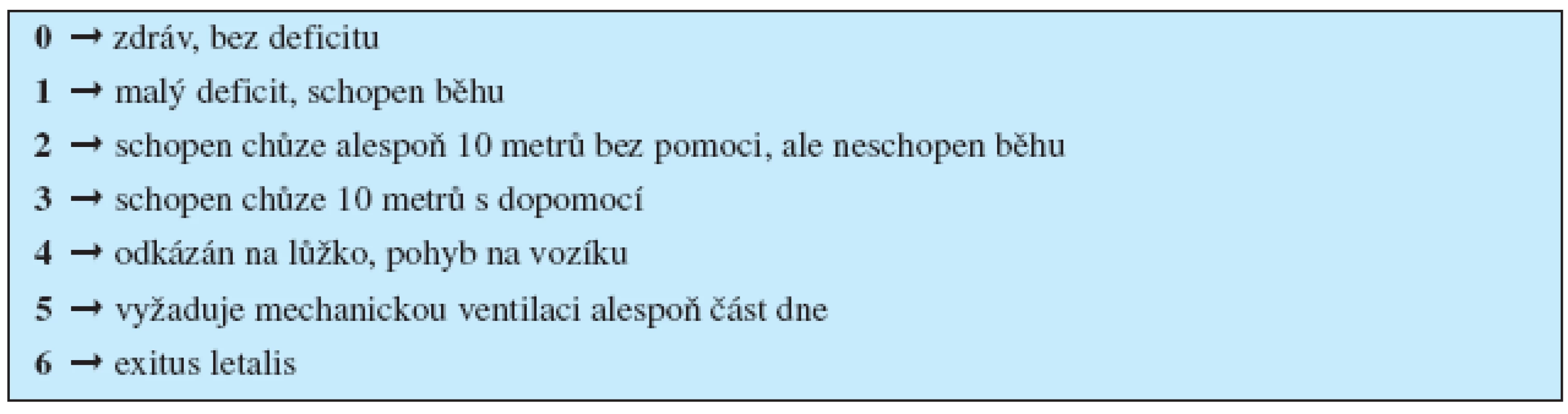 Hughesovo skóre závažnosti motorického deficitu u GBS