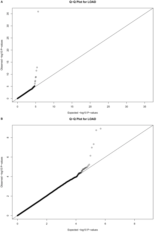 Quantile-Quantile plots for 483,399 single SNP tests of association.