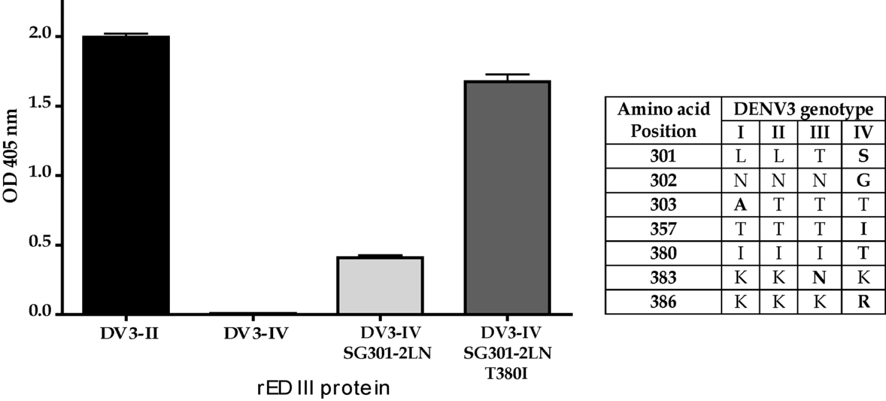 Identification of naturally occurring mutations that reduce binding of MAb 8A1.