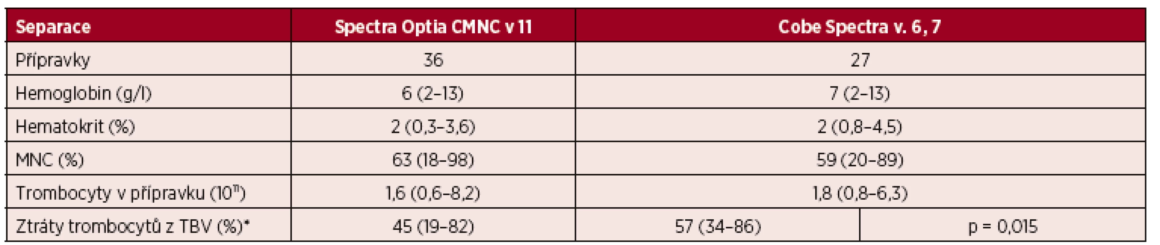 Velkoobjemové (LVL) separace PBPC autologní – CMNC Spectra Optia a Cobe Spectra, složení přípravků PBPC