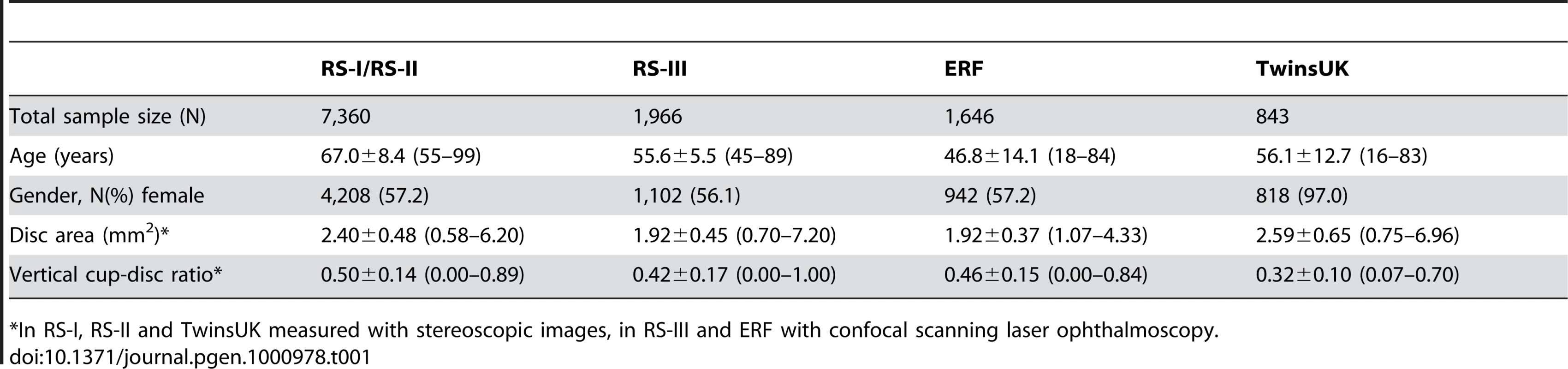Characteristics of the five study populations presented as mean ± standard deviation (range) unless stated otherwise.
