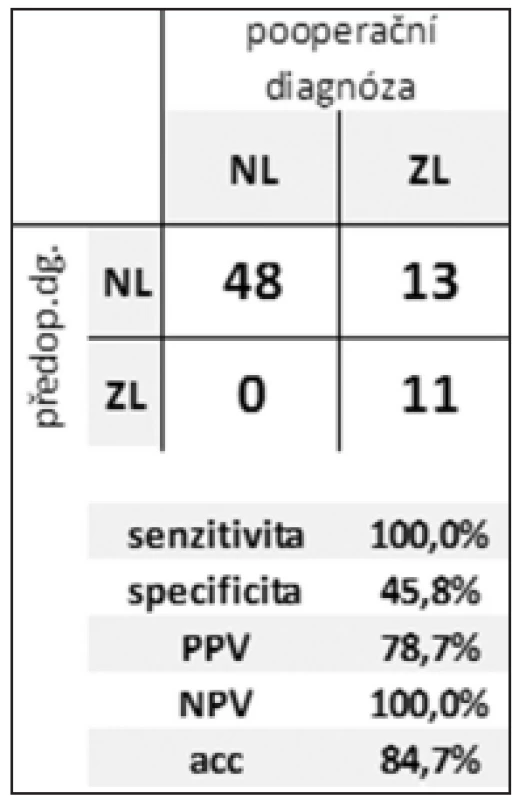 Efektivita rozlišení zánětlivé vs. neoplastické CL
Tab. 2: Efficiency of distinguishing between inflammatory and neoplastic CLP