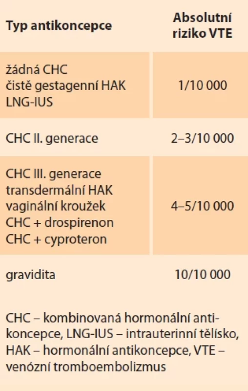 Absolutní riziko venózního tromboembolizmu. Tab. 1. Absolute risk of venous thromboembolism.