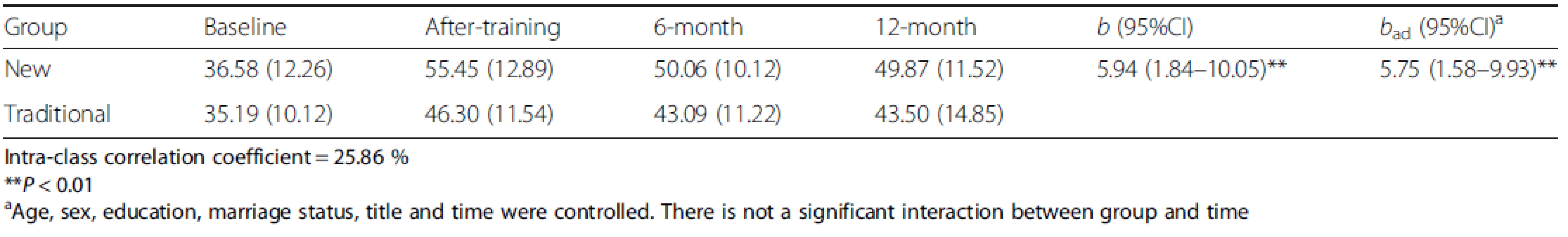 Knowledge of metal health scores