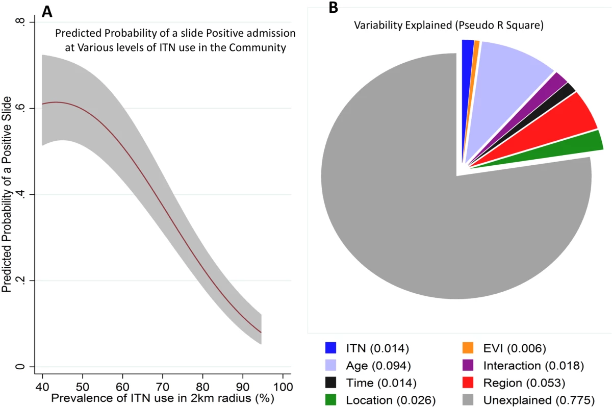 Regression model prediction and variability explained by the predictors of the model.