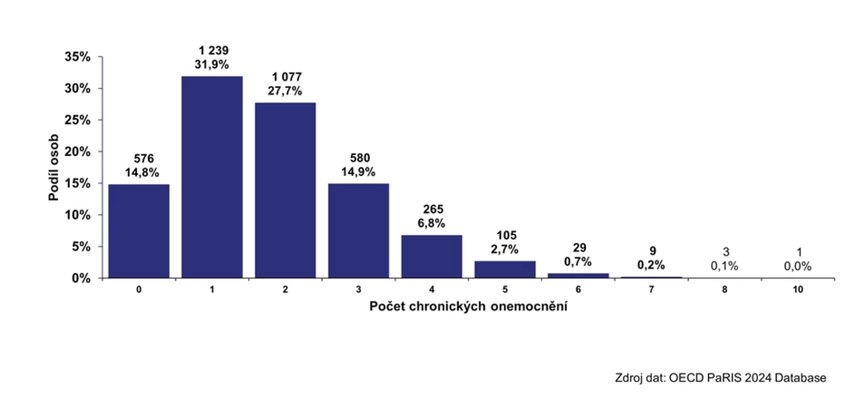 Počty osob s chronickým onemocněním v ordinaci praktického lékaře