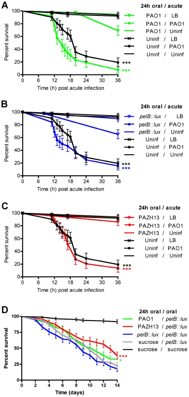 Kaplan-Meier survival curves of <i>Drosophila</i> orally infected (feeding) for 24h followed by subsequent acute (nicking) or secondary oral infection.
