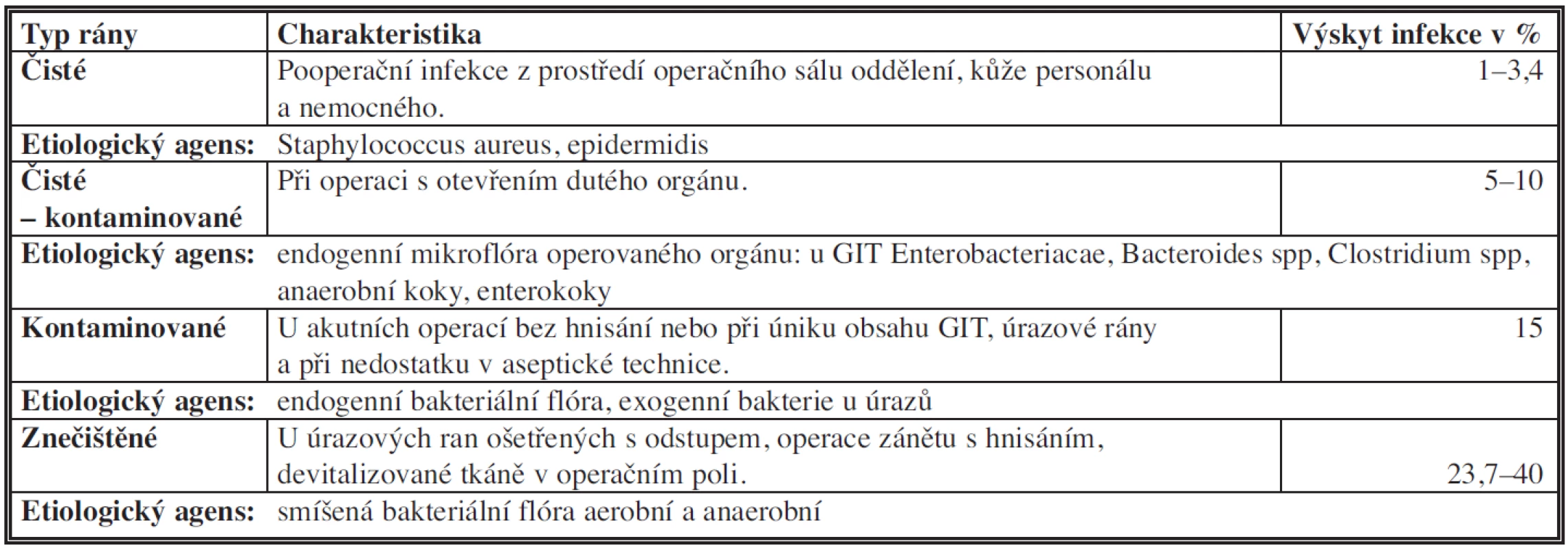Klasifikace chirurgických ran