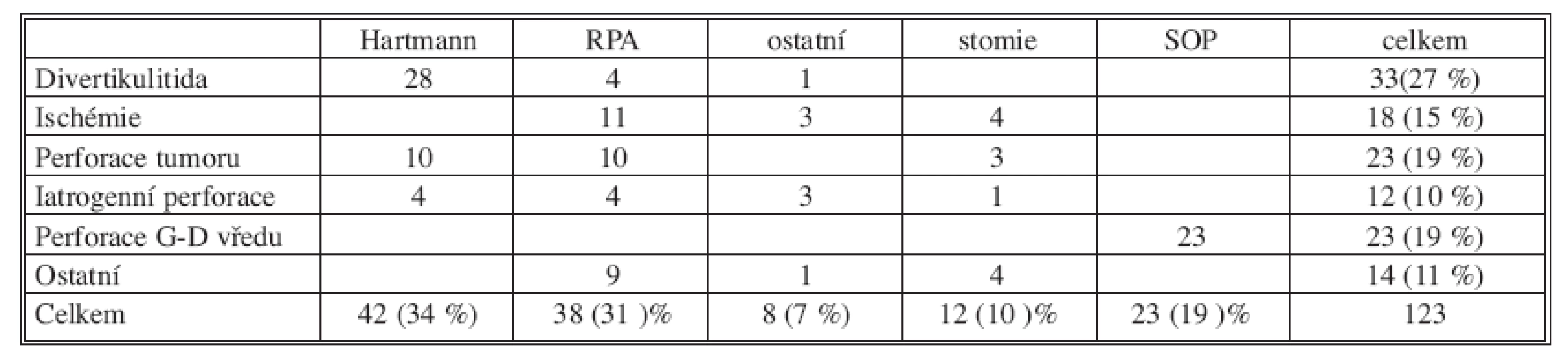 Druh provedeného výkonu a vstupní diagnóza: 
Tab. 5. Overview of indication for surgery and surgical procedure