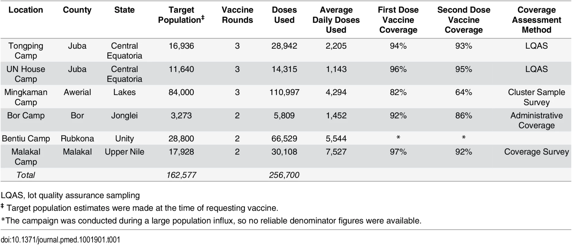 Details of OCV deployments in South Sudan in 2014 by site.