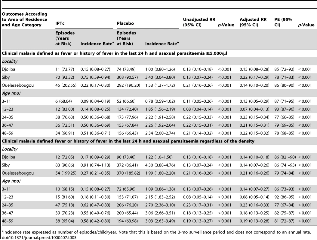 Effect of area of residence and age on the protective efficacy of IPTc against clinical episodes of malaria.