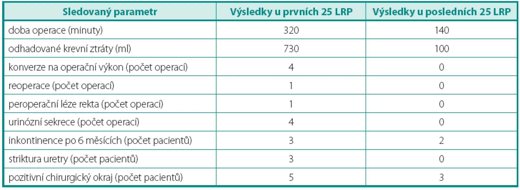 Srovnání výsledků první a posledních 25 LRP
Table 2. The comparison of the first and last 25 LRP