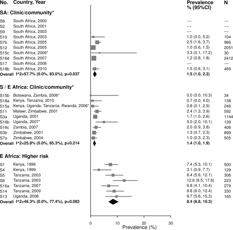 Syphilis overall prevalence among 15–24-year-olds.