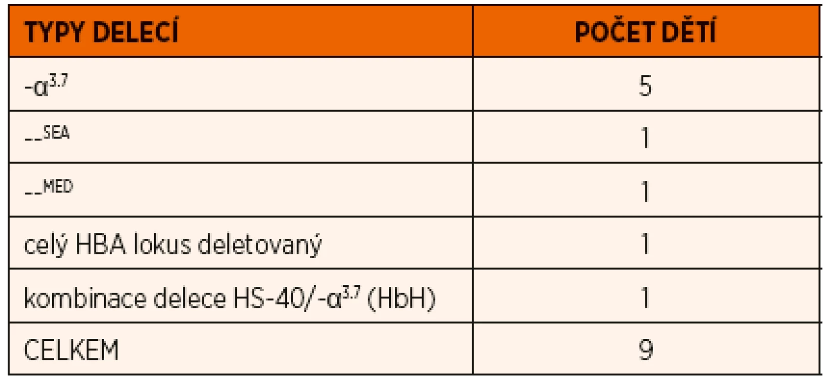 Přehled delečních forem α-talasémií diagnostikovaných v průběhu posledních 10 let na našem pracovišti.