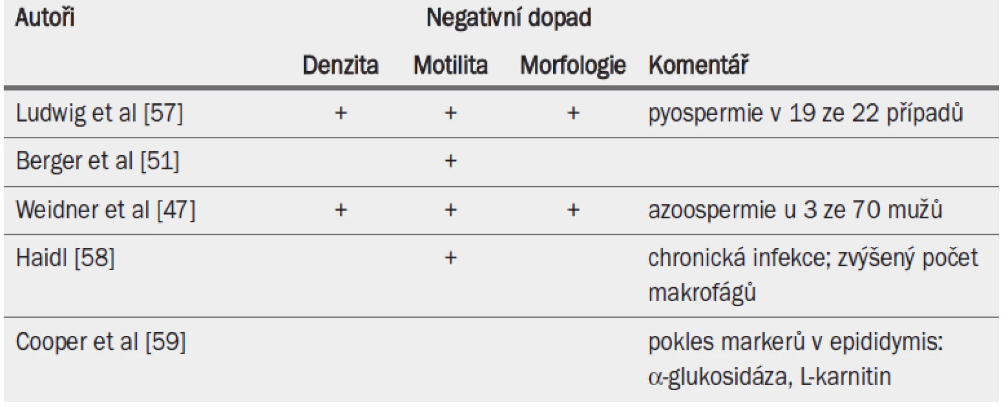 Akutní epididymitida a vliv na parametry ejakulátu.