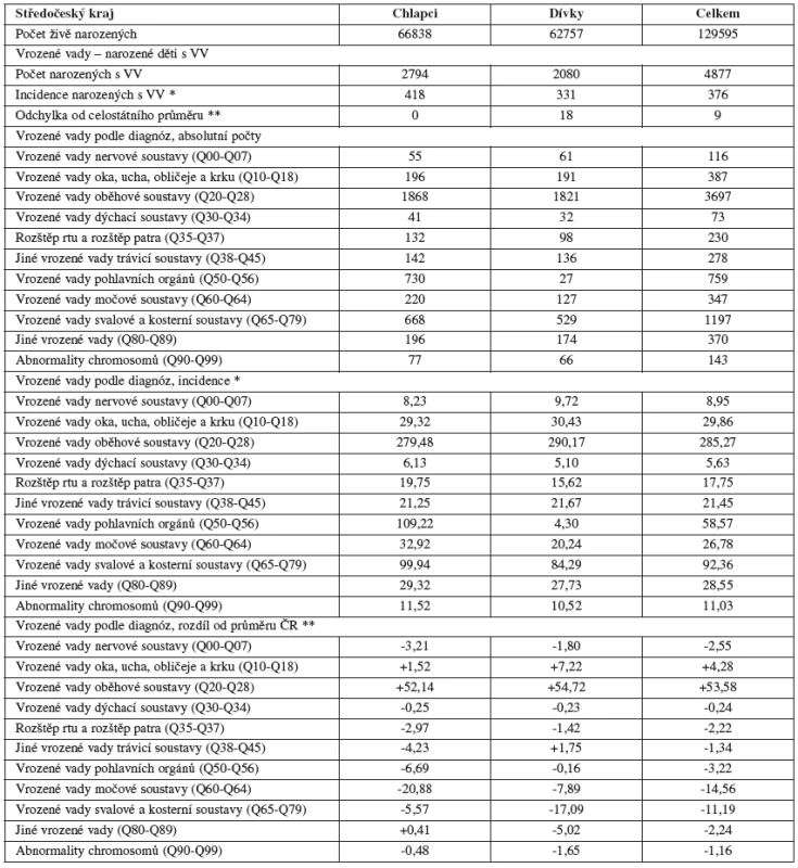 Výskyt vrozených vad ve Středočeském kraji, 1994 - 2007