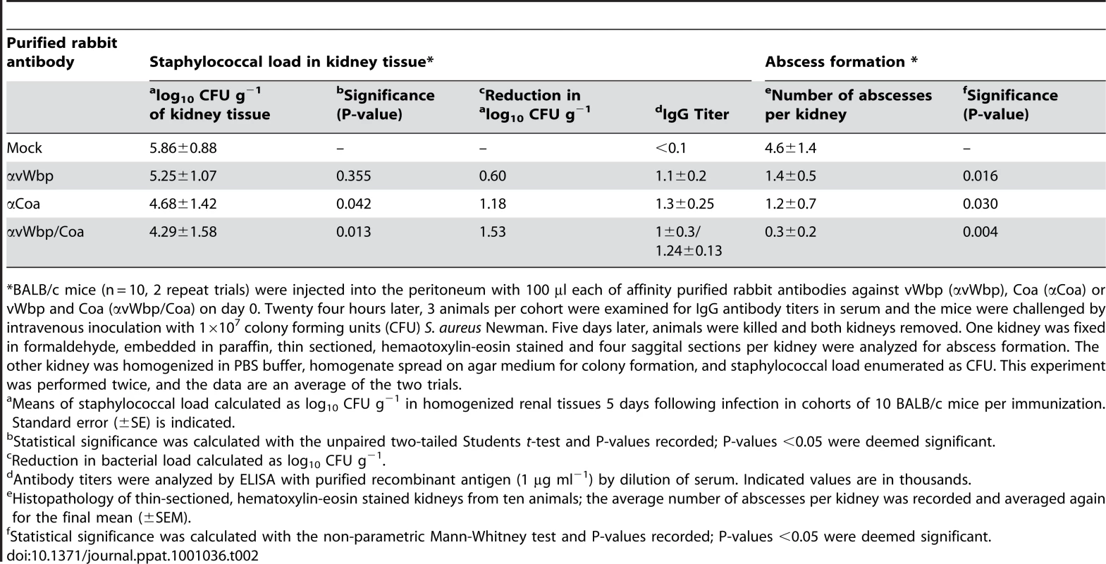 Passive immunization of mice with rabbit antibodies against Coa and/or vWbp and protection against <i>S. aureus</i> Newman challenge.