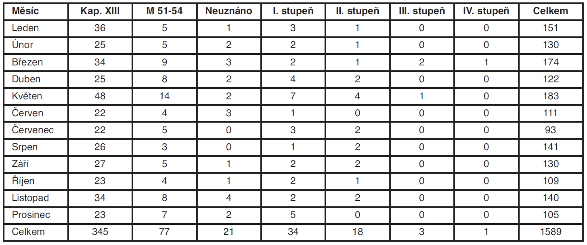Posuzování příspěvku na péči v roce 2011 na LPS Litoměřice