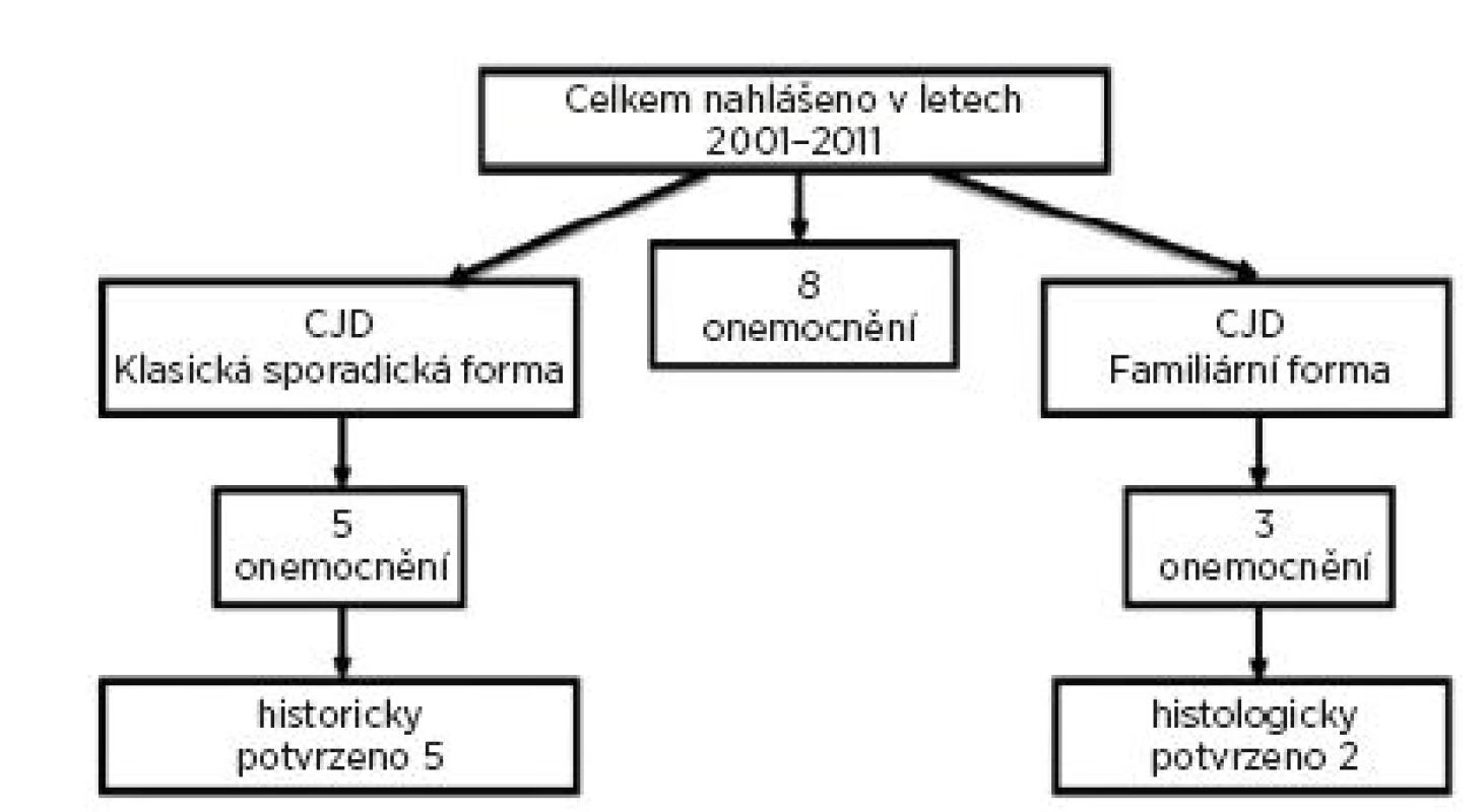 Hlášené CJD na Novojičínsku v letech 2001-2011 dle charakteru onemocnění
Fig. 1. CJD cases reported in the Nový Jičín district in 2001-2011 by form of the disease