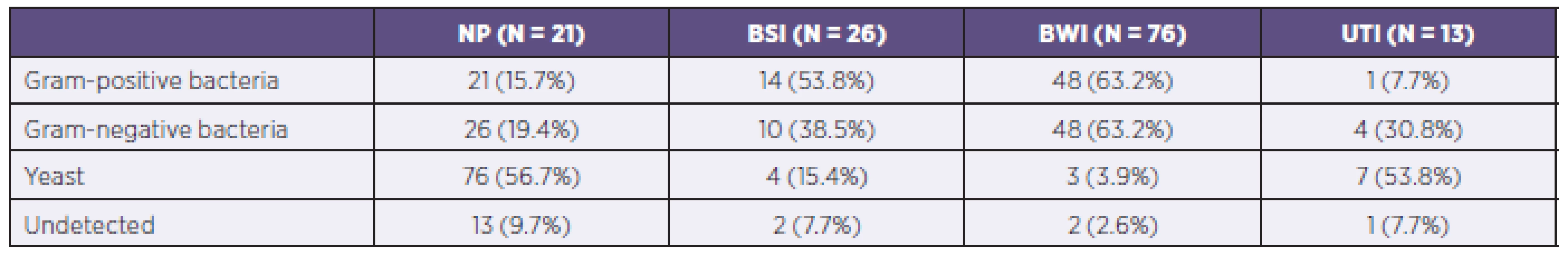 Representation of individual potentially pathogenic microorganisms in individual organ systems of patients in the study