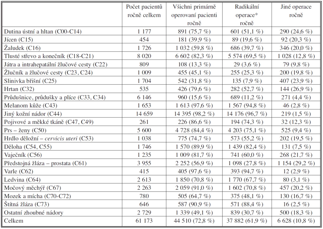 Primární operační léčba u nově diagnostikovaných zhoubných novotvarů v období 2001–2005
Tab. 2. Primary surgical management in newly diagnose malignant solid tumors, classified based on individual diagnoses, during 2001–2005
