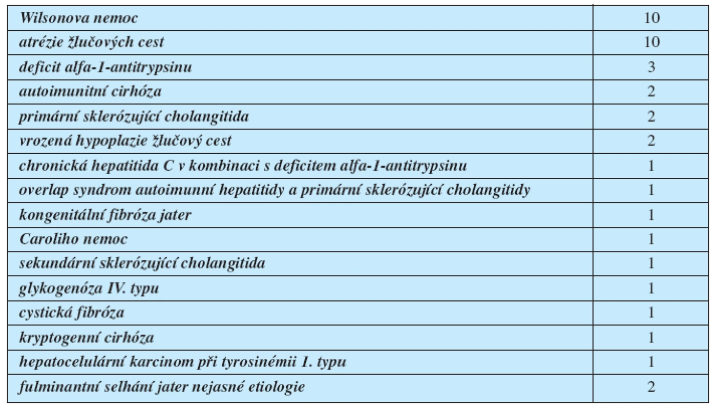 Indikace k transplantaci jater u dětí v IKEM