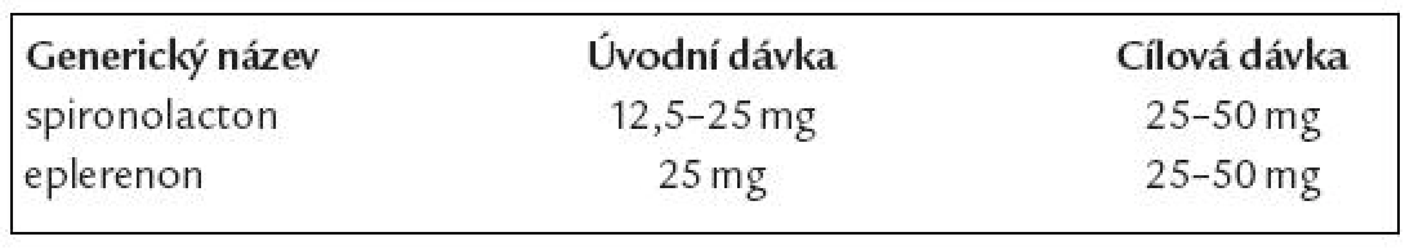 Doporučené denní dávky blokátorů receptoru pro aldosteron při chronickém srdečním selhání.
