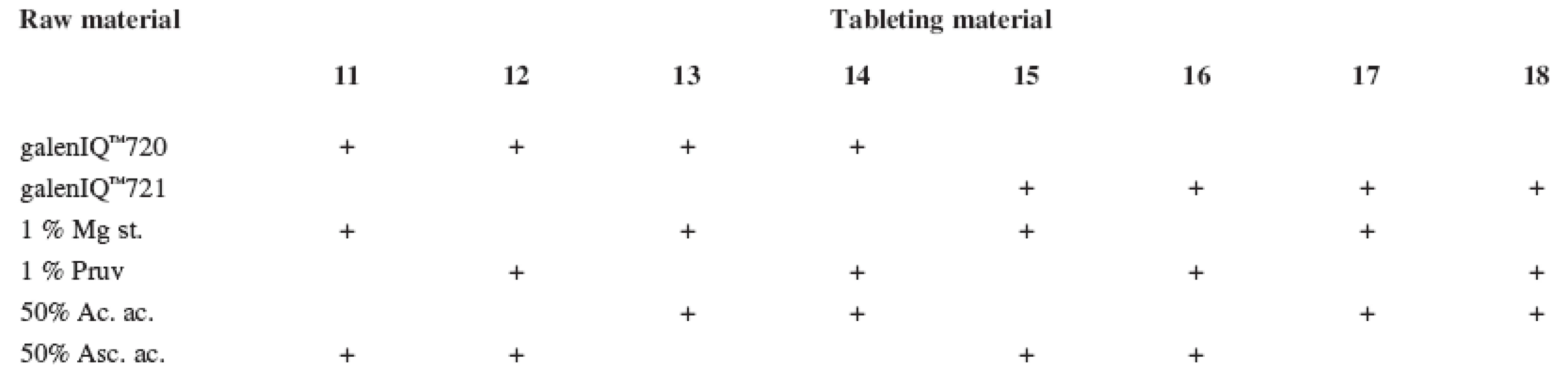 Tableting materials with active ingredients