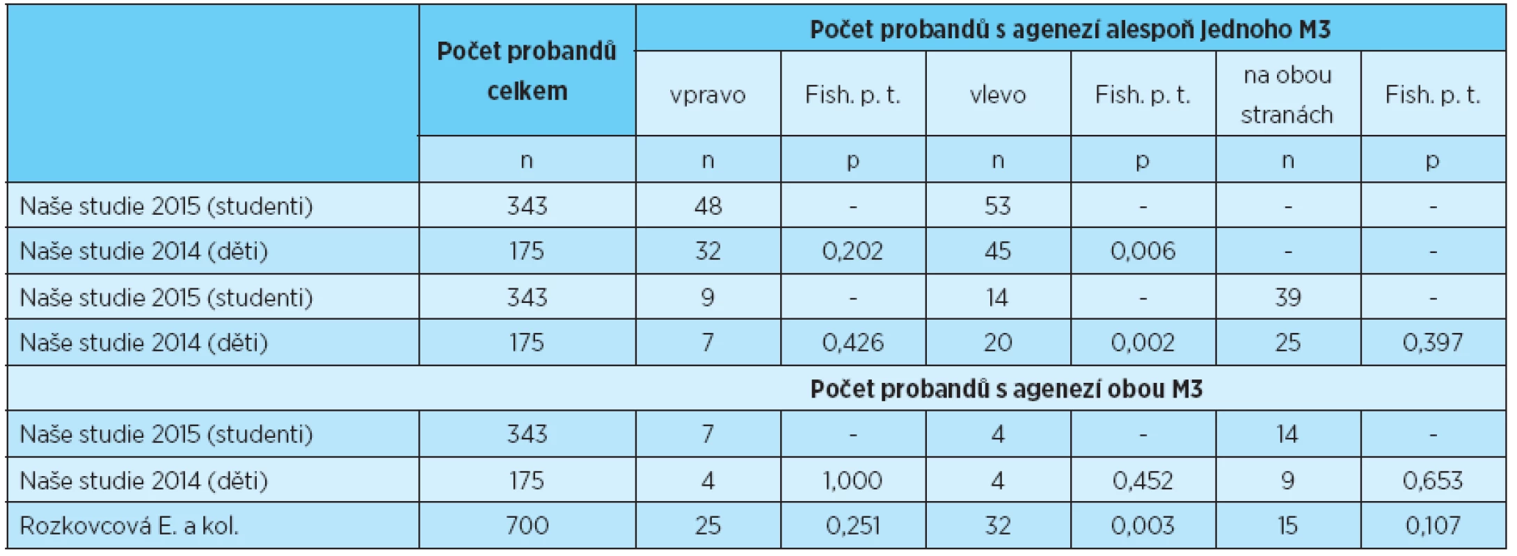 Počet probandů s agenezí třetích molárů na pravé, levé a obou stranách, statistické porovnání s výsledky uvedeními v literatuře [3, 6]