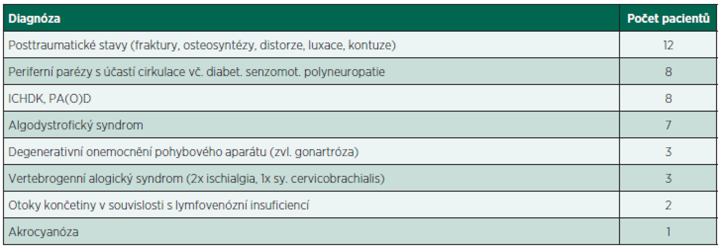 Přehled pacientů zařazených do studie.