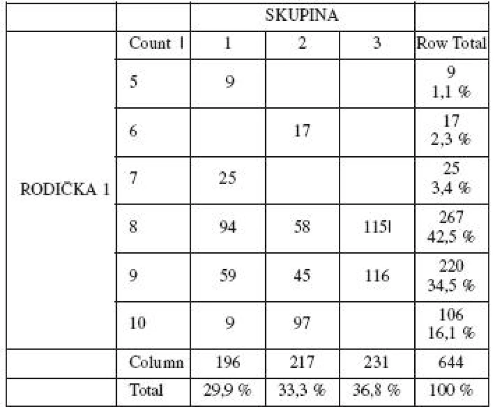 Distribuce skóre před podáním analgezie v jednotlivých skupinách