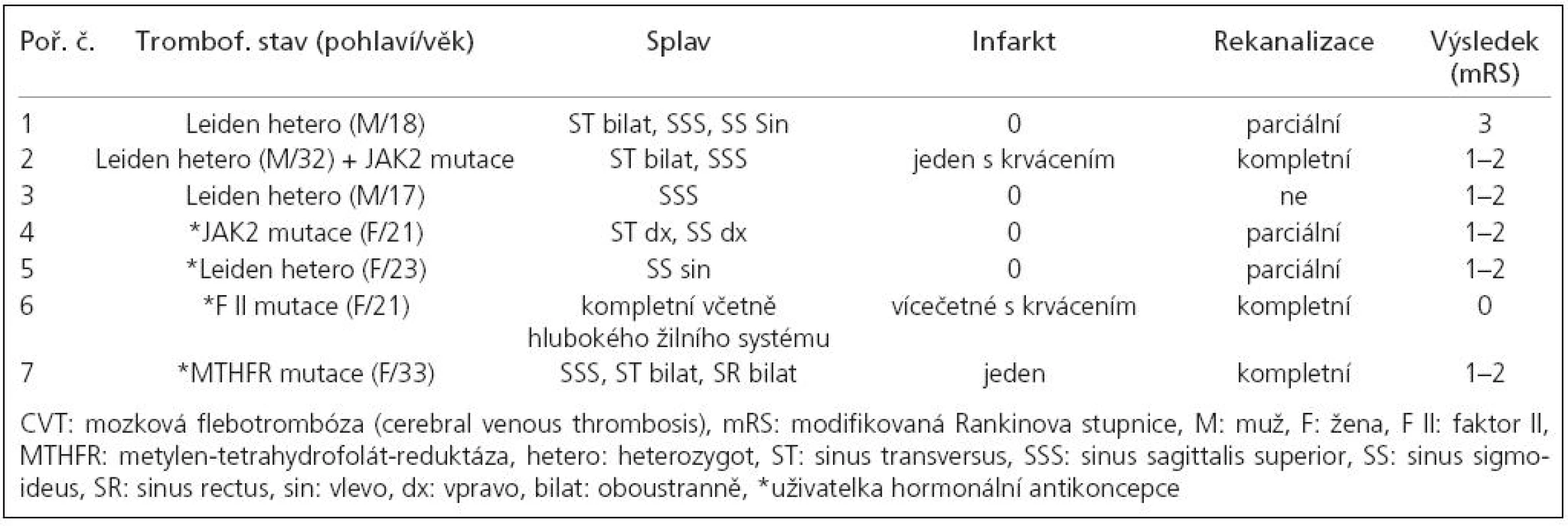 Vztah vrozeného trombofilního stavu k závažnosti CVT a výsledku.