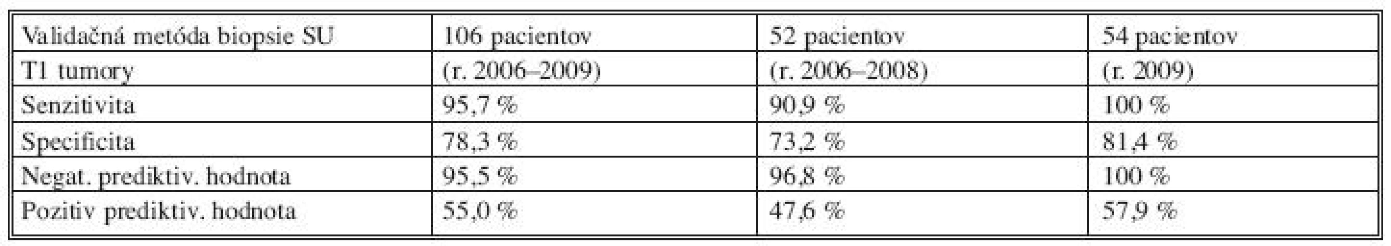 Validačná metóda u T1 karcinómov (vlastný súbor)
Tab. 3.Validation method in T1 carcinomas (the author’s patient group)