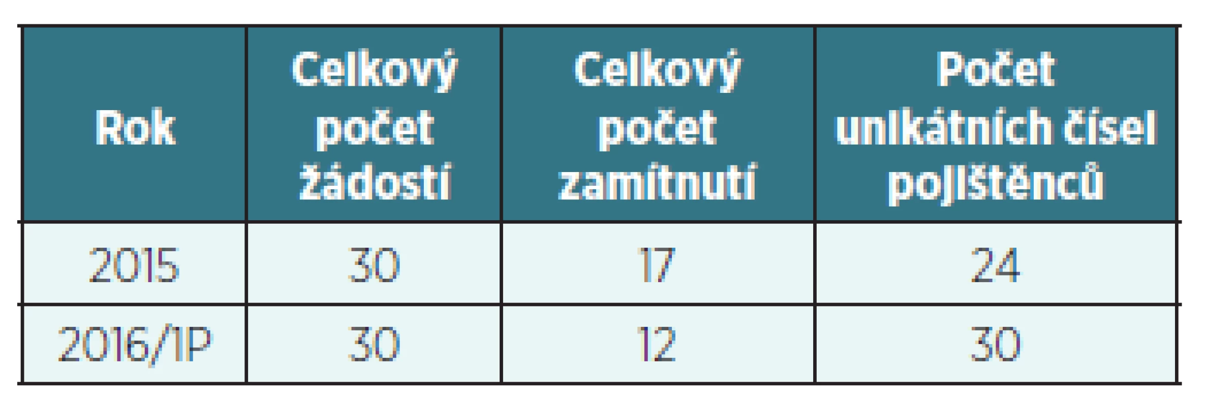LP Ofev – počet žádostí