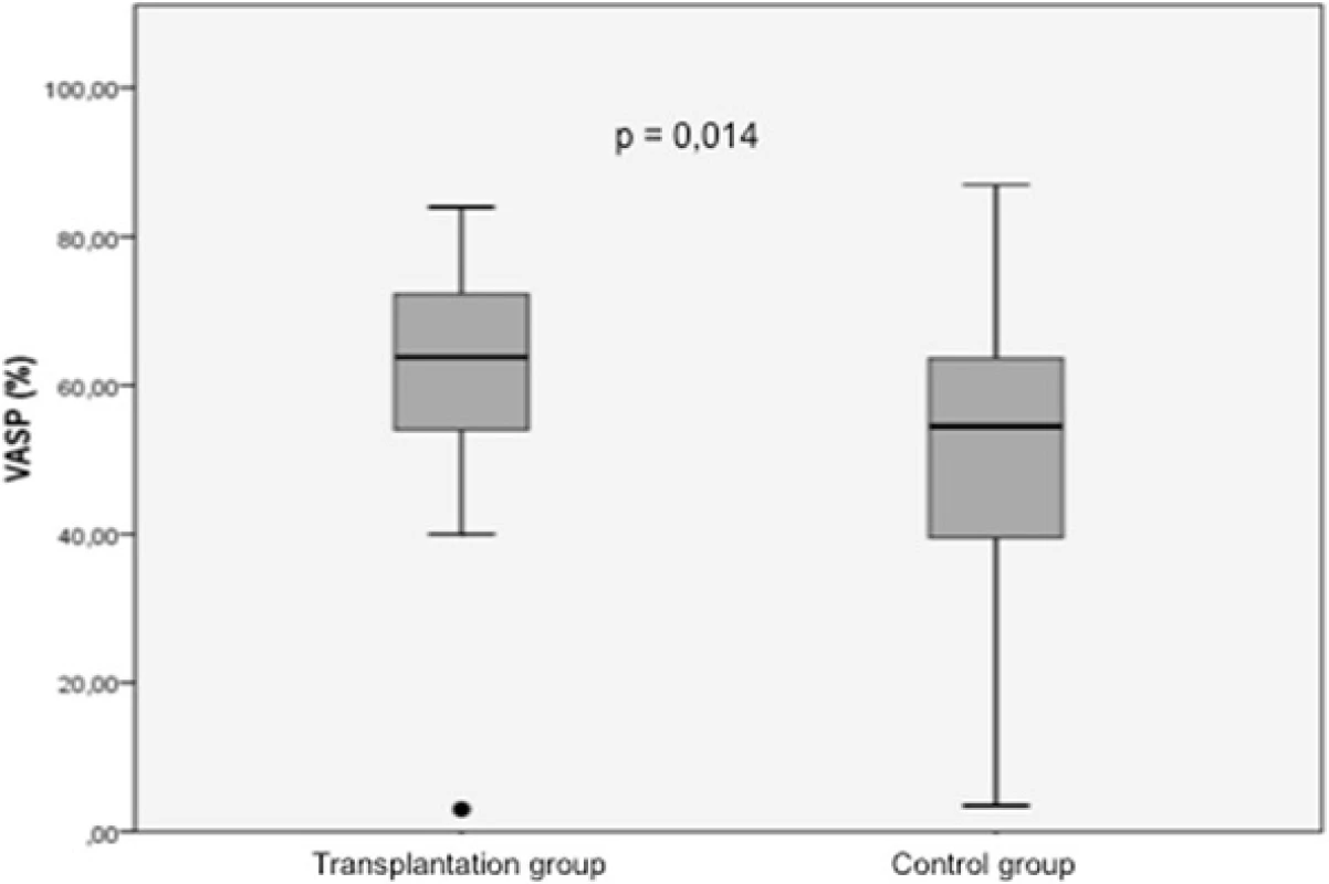 Mean PRI VASP values in the transplant group vs. in the control group. <i>PRI</i> platelet reactivity index, <i>VASP</i> vasodilatator-stimulated phosphoprotein