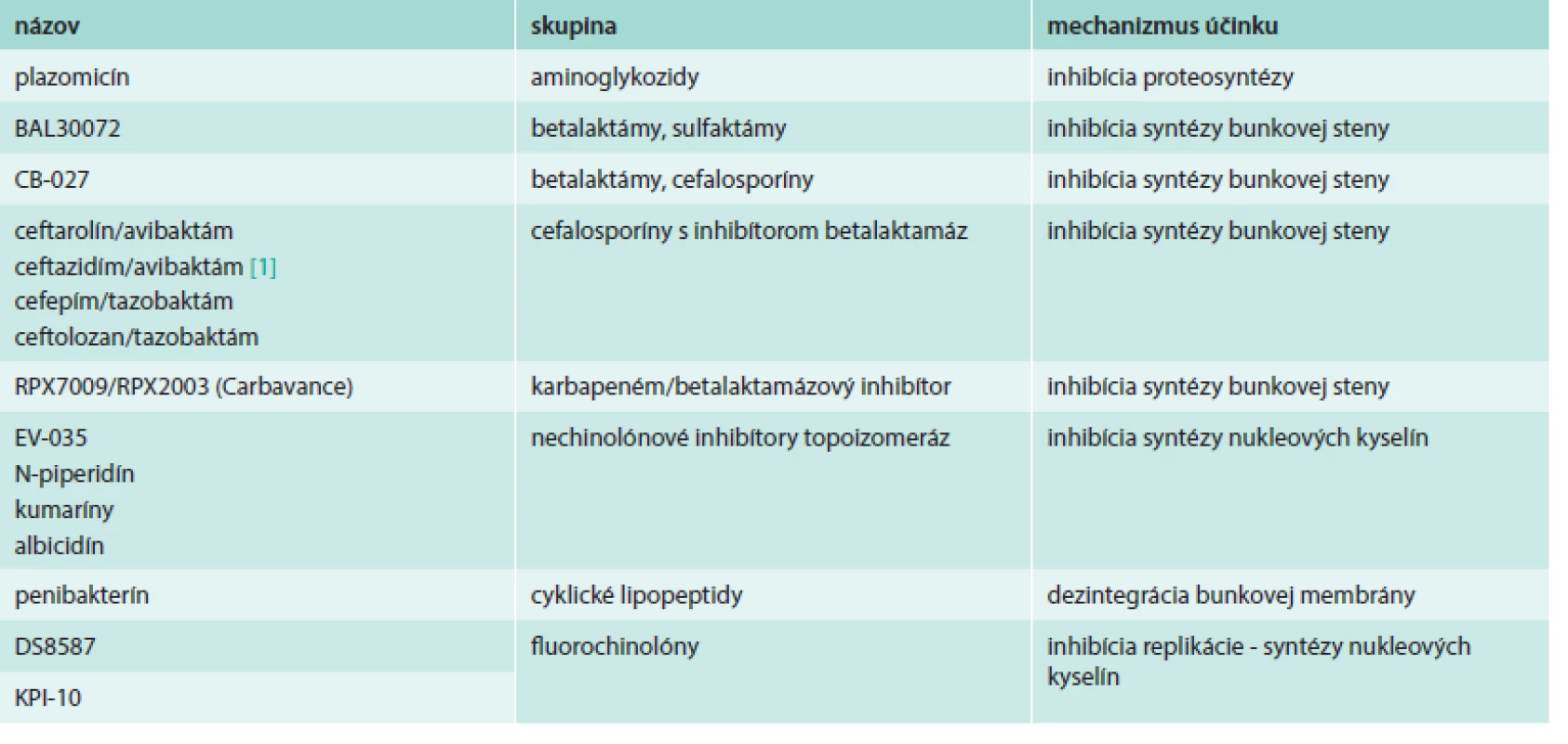 Látky s účinnosťou proti gramnegatívnym patogénom